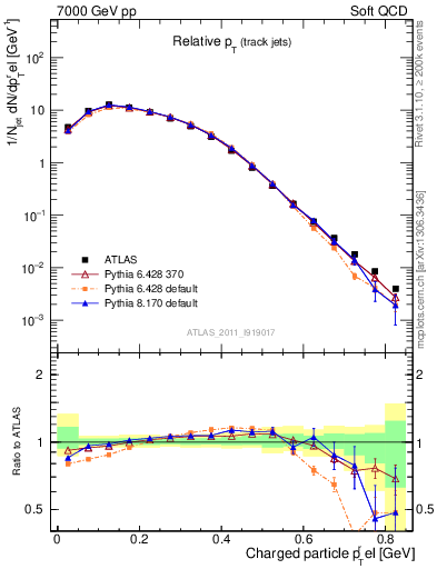 Plot of ptrel in 7000 GeV pp collisions