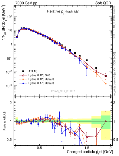 Plot of ptrel in 7000 GeV pp collisions
