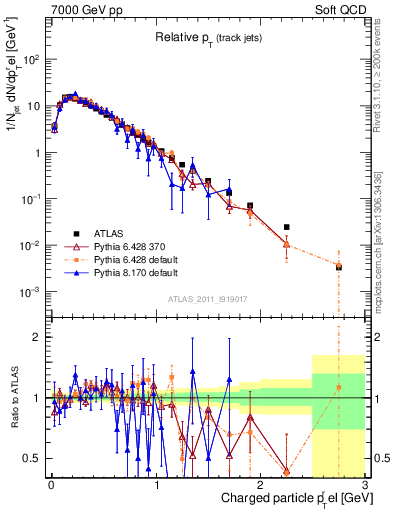 Plot of ptrel in 7000 GeV pp collisions