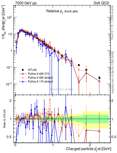 Plot of ptrel in 7000 GeV pp collisions