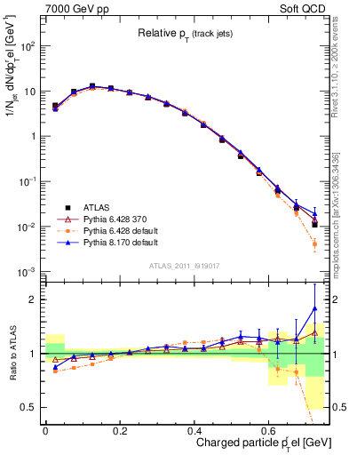 Plot of ptrel in 7000 GeV pp collisions