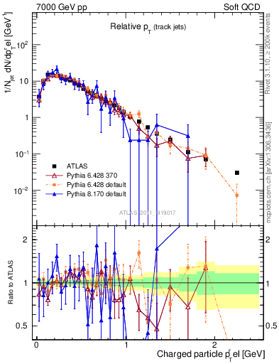 Plot of ptrel in 7000 GeV pp collisions