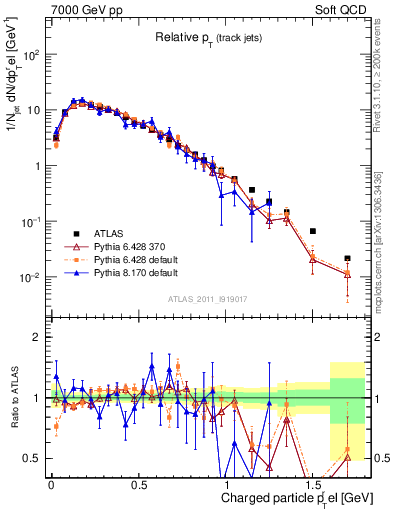 Plot of ptrel in 7000 GeV pp collisions