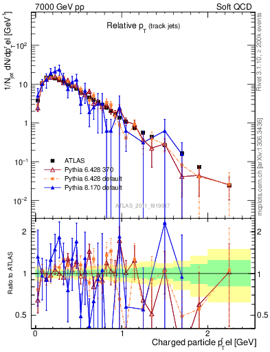 Plot of ptrel in 7000 GeV pp collisions