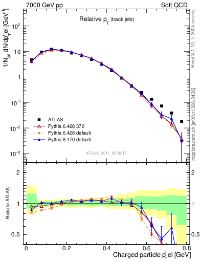 Plot of ptrel in 7000 GeV pp collisions