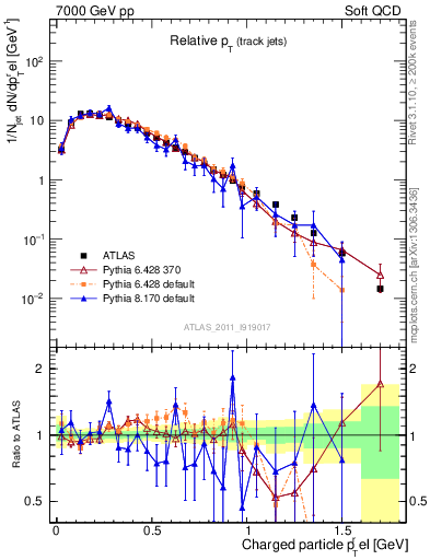 Plot of ptrel in 7000 GeV pp collisions