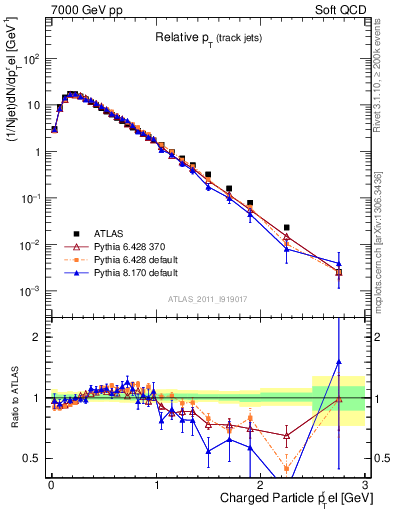 Plot of ptrel in 7000 GeV pp collisions