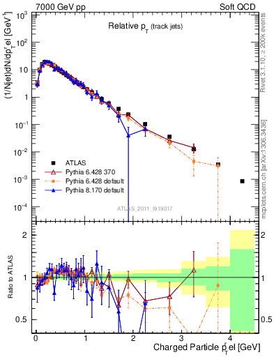 Plot of ptrel in 7000 GeV pp collisions