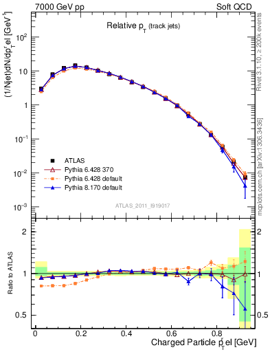 Plot of ptrel in 7000 GeV pp collisions