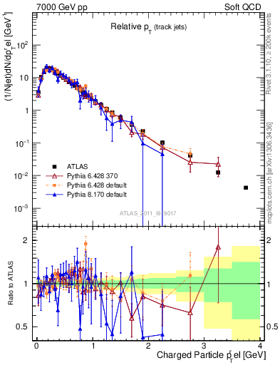 Plot of ptrel in 7000 GeV pp collisions