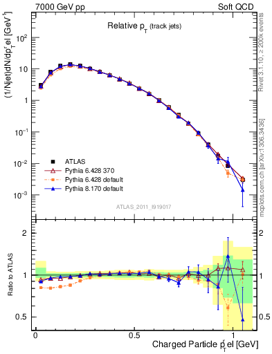 Plot of ptrel in 7000 GeV pp collisions