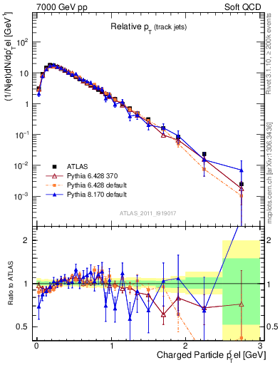 Plot of ptrel in 7000 GeV pp collisions