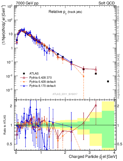 Plot of ptrel in 7000 GeV pp collisions