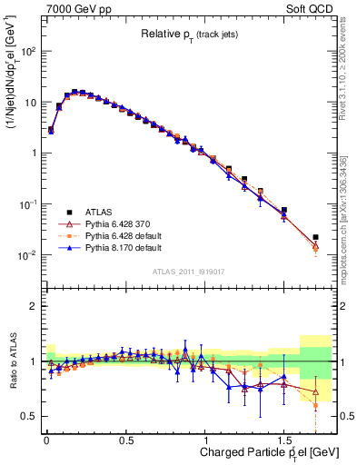 Plot of ptrel in 7000 GeV pp collisions
