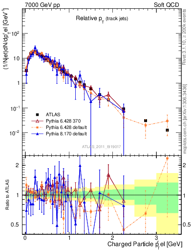 Plot of ptrel in 7000 GeV pp collisions