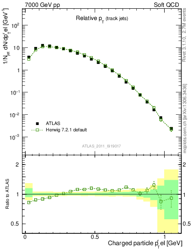 Plot of ptrel in 7000 GeV pp collisions