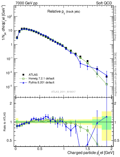 Plot of ptrel in 7000 GeV pp collisions