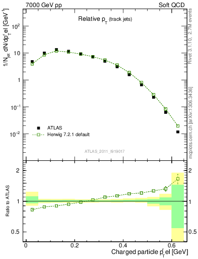 Plot of ptrel in 7000 GeV pp collisions
