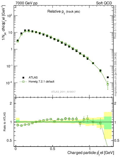 Plot of ptrel in 7000 GeV pp collisions