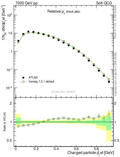Plot of ptrel in 7000 GeV pp collisions