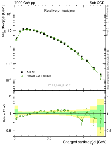 Plot of ptrel in 7000 GeV pp collisions