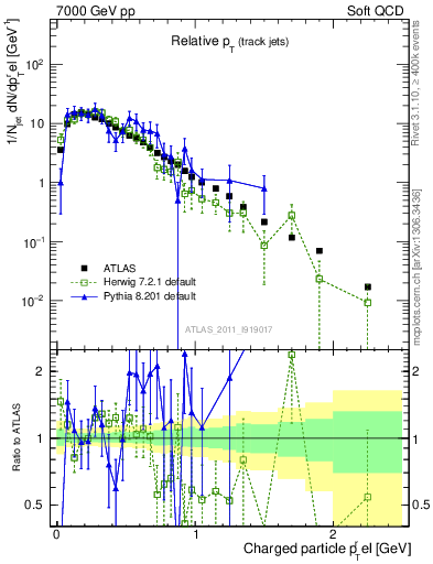 Plot of ptrel in 7000 GeV pp collisions