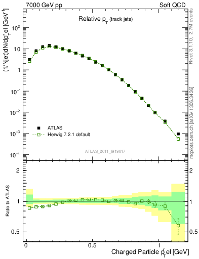 Plot of ptrel in 7000 GeV pp collisions