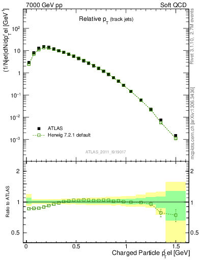 Plot of ptrel in 7000 GeV pp collisions