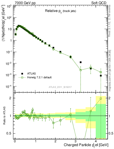 Plot of ptrel in 7000 GeV pp collisions