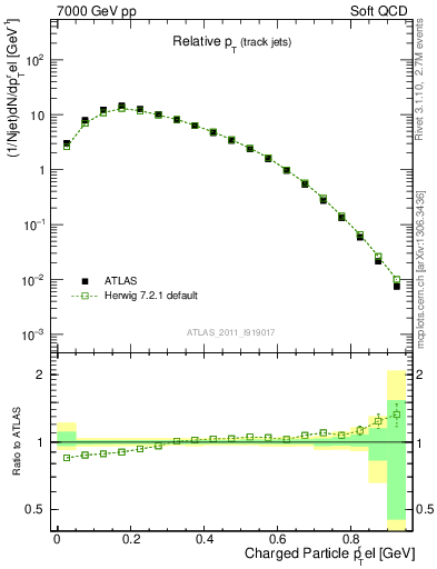 Plot of ptrel in 7000 GeV pp collisions