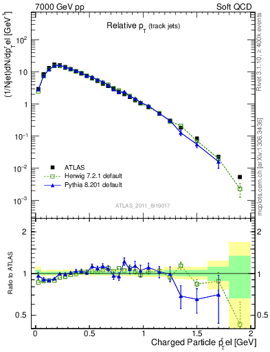 Plot of ptrel in 7000 GeV pp collisions