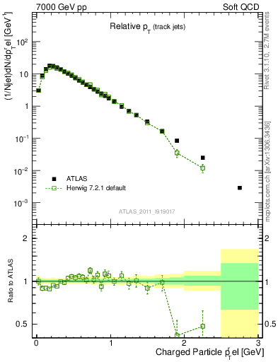 Plot of ptrel in 7000 GeV pp collisions