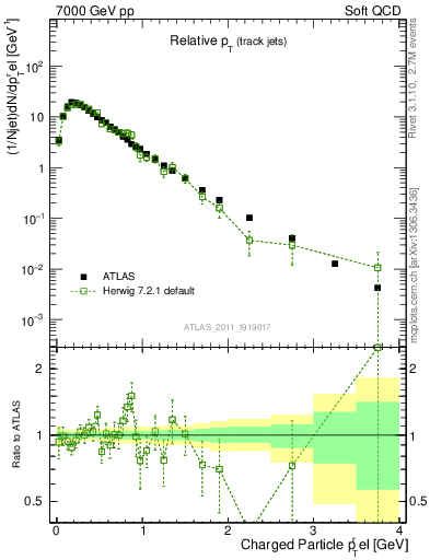 Plot of ptrel in 7000 GeV pp collisions