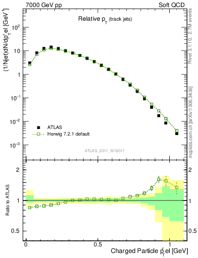 Plot of ptrel in 7000 GeV pp collisions