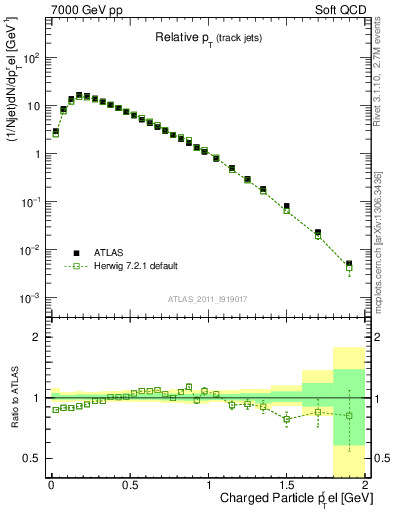 Plot of ptrel in 7000 GeV pp collisions