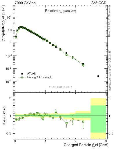 Plot of ptrel in 7000 GeV pp collisions