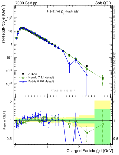 Plot of ptrel in 7000 GeV pp collisions