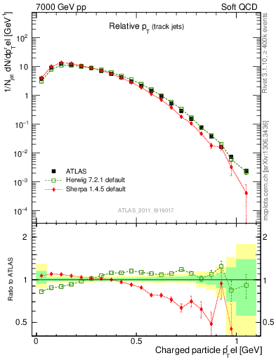 Plot of ptrel in 7000 GeV pp collisions