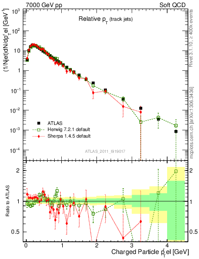 Plot of ptrel in 7000 GeV pp collisions