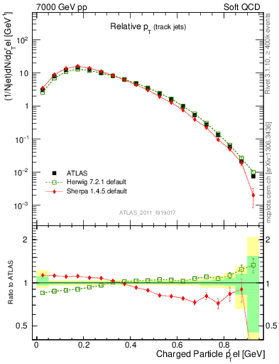 Plot of ptrel in 7000 GeV pp collisions