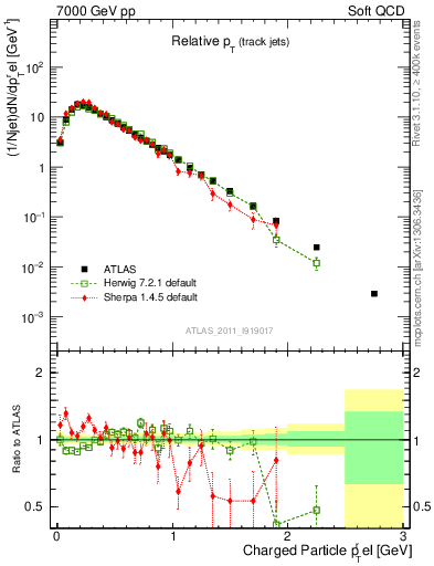 Plot of ptrel in 7000 GeV pp collisions