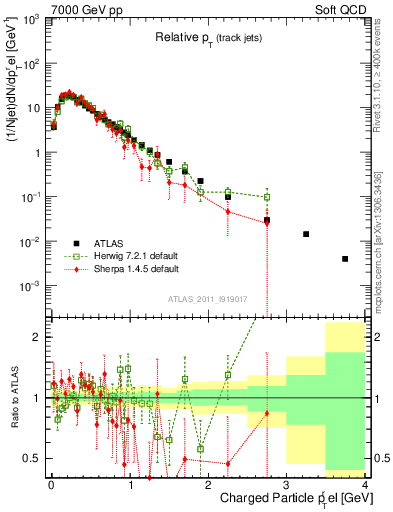 Plot of ptrel in 7000 GeV pp collisions