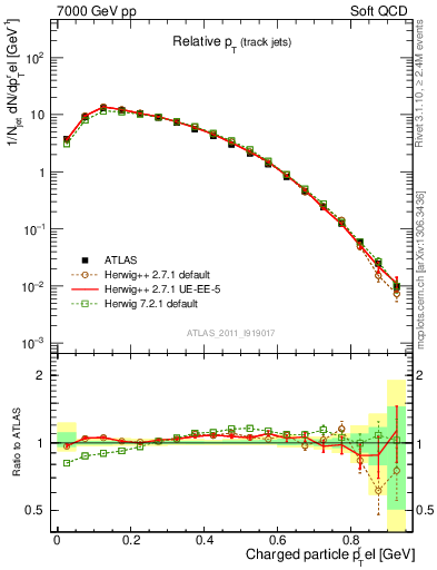 Plot of ptrel in 7000 GeV pp collisions