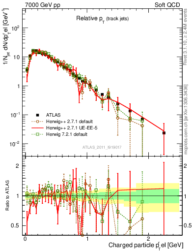 Plot of ptrel in 7000 GeV pp collisions