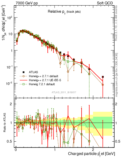 Plot of ptrel in 7000 GeV pp collisions