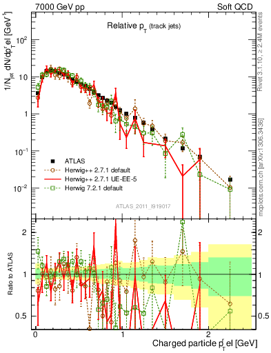 Plot of ptrel in 7000 GeV pp collisions