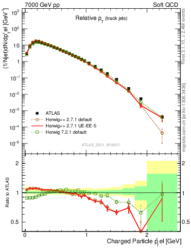 Plot of ptrel in 7000 GeV pp collisions