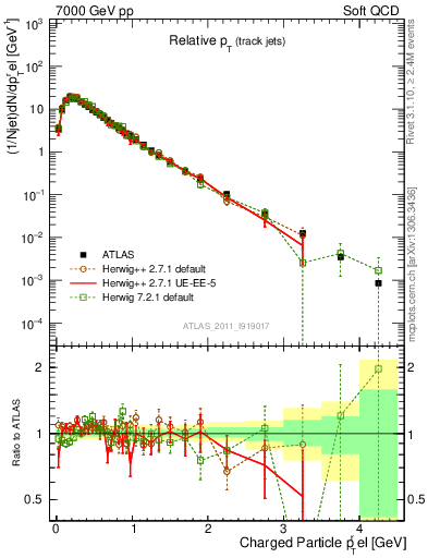Plot of ptrel in 7000 GeV pp collisions