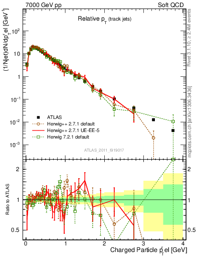 Plot of ptrel in 7000 GeV pp collisions