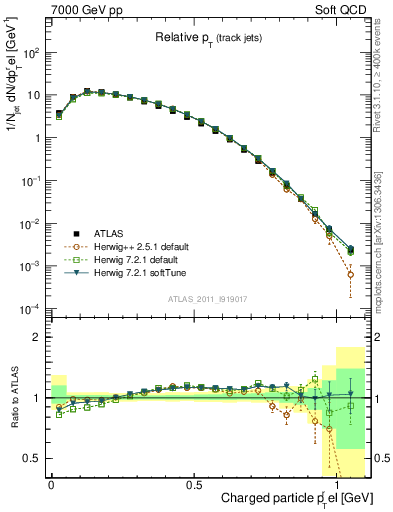 Plot of ptrel in 7000 GeV pp collisions